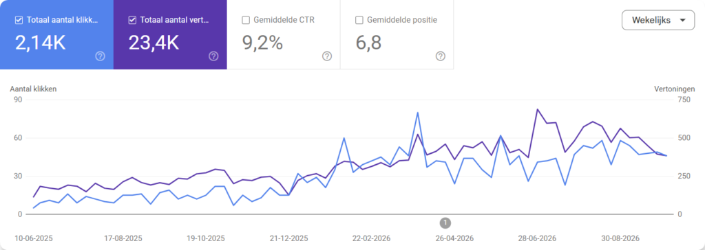 Google Search Console-grafiek van Kinefit Peer: 2.140 klikken en 23.400 vertoningen, met een stijgende lijn sinds juni 2025